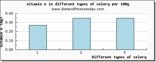 celery vitamin e per 100g